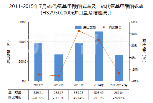 2011-2015年7月硫代氨基甲酸酯或鹽及二硫代氨基甲酸酯或鹽(HS29302000)進口量及增速統(tǒng)計